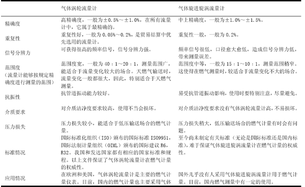 燃气涡轮草莓小视频黄色与气体涡街草莓小视频黄色的比较