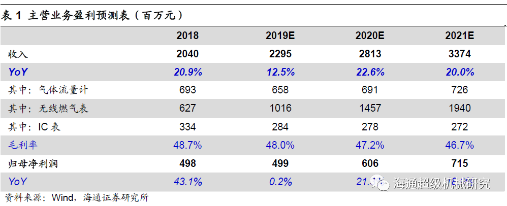 金卡智能半年度报告点评:气体草莓小视频黄色拖半年业绩，下半年天然气消费有望回升