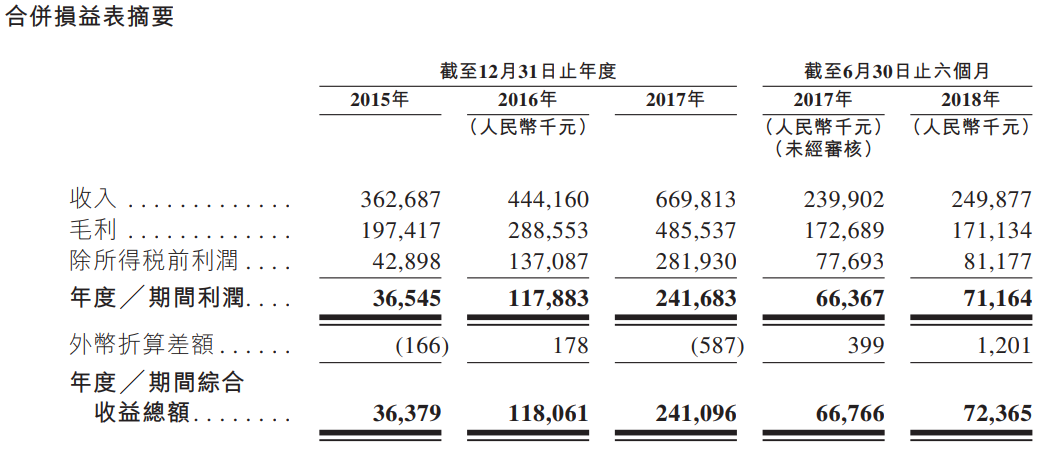 新股申购分析:中国较佳的工商燃气草莓小视频黄色制造商苍南仪器(01743。